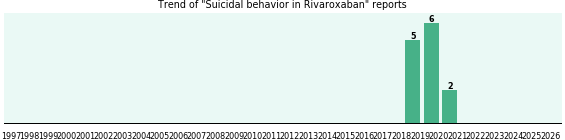 Could Rivaroxaban cause Suicidal behavior?